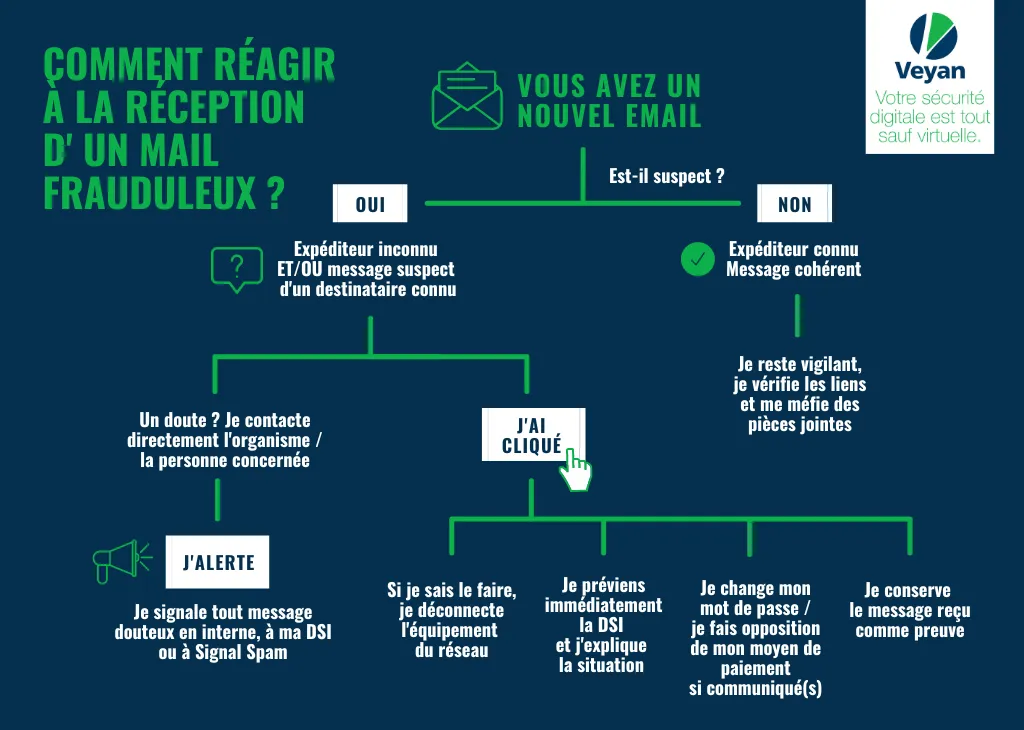 Infographie « Comment réagir à la réception d’un mail frauduleux ? », arbre de décision repris dans l’article
