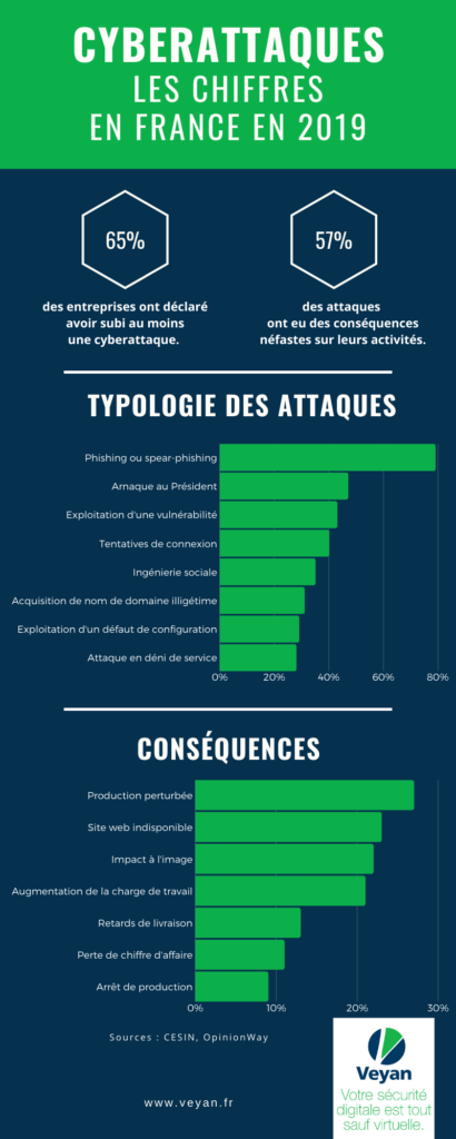 Cyberattaques : les chiffres en France en 2019