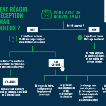 Infographie : comment réagir à un phishing